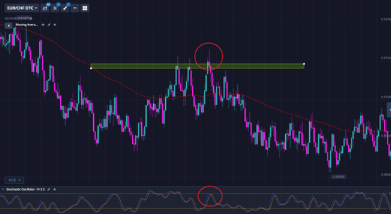 Fakeout Reversal Example